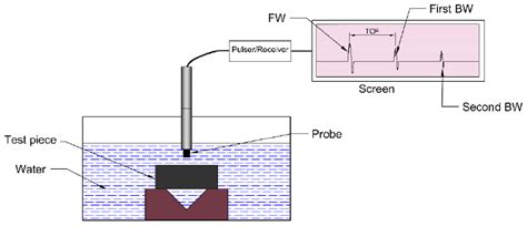 ultrasonic thickness measurement gauge|ultrasonic thickness gauge working principle.